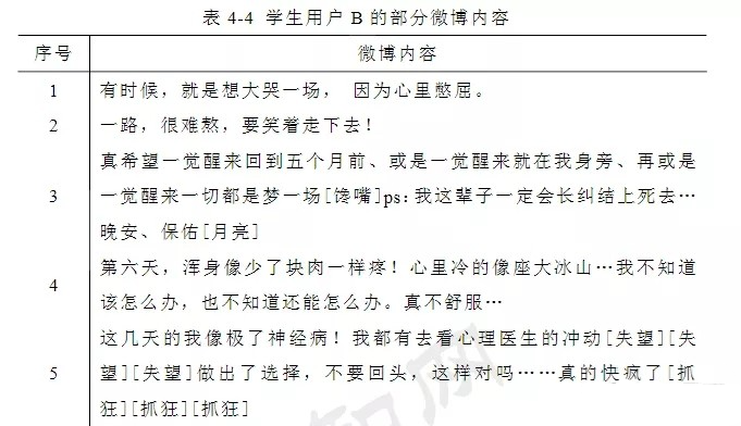 圖片來源:《微博社交網(wǎng)絡(luò)中的學(xué)生用戶抑郁癥識別方法研究》